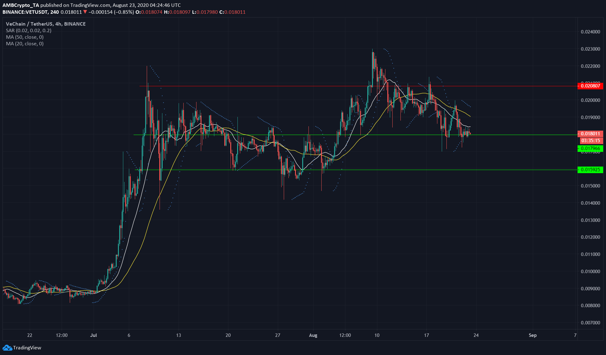 VeChain, Crypto.com, Bitcoin Cash Price Analysis: 23 August