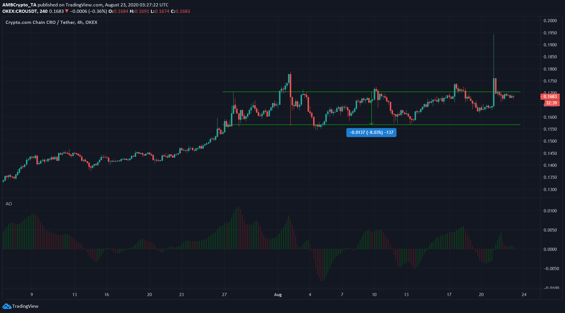 VeChain, Crypto.com, Bitcoin Cash Price Analysis: 23 August