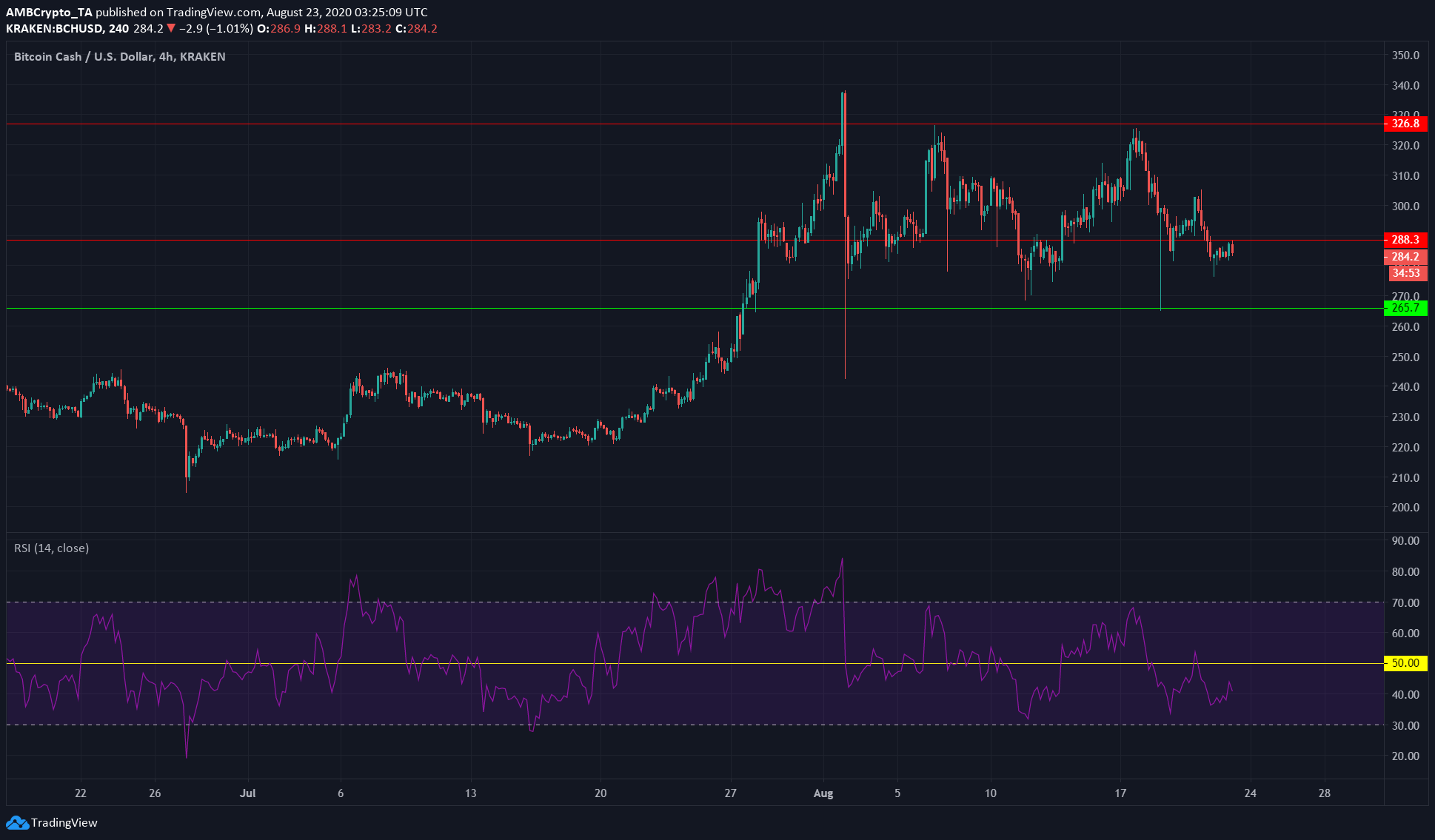 VeChain, Crypto.com, Bitcoin Cash Price Analysis: 23 August
