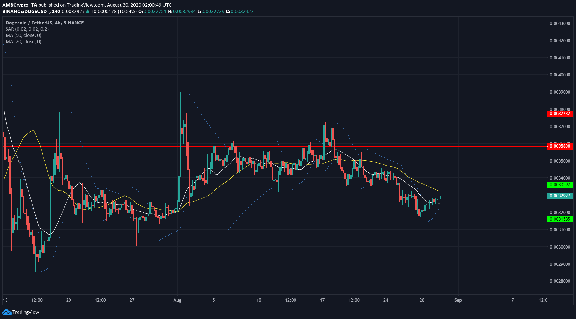 XRP, Dogecoin, Chainlink Price Analysis: 30 August
