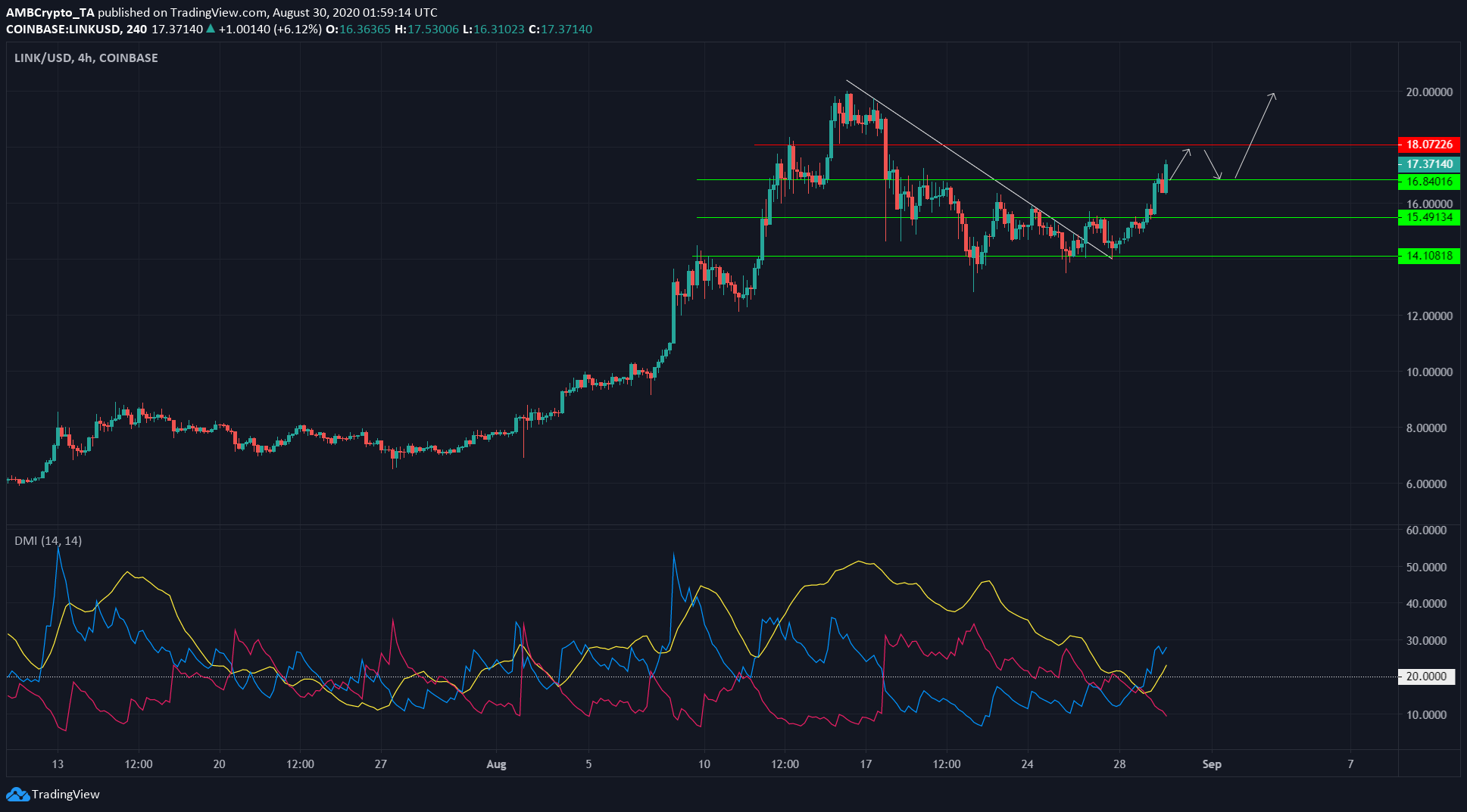 XRP, Dogecoin, Chainlink Price Analysis: 30 August
