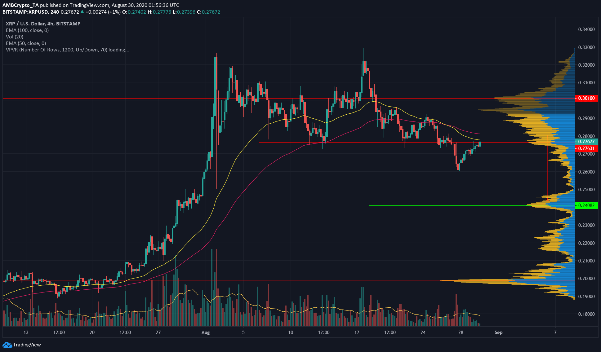 XRP, Dogecoin, Chainlink Price Analysis: 30 August