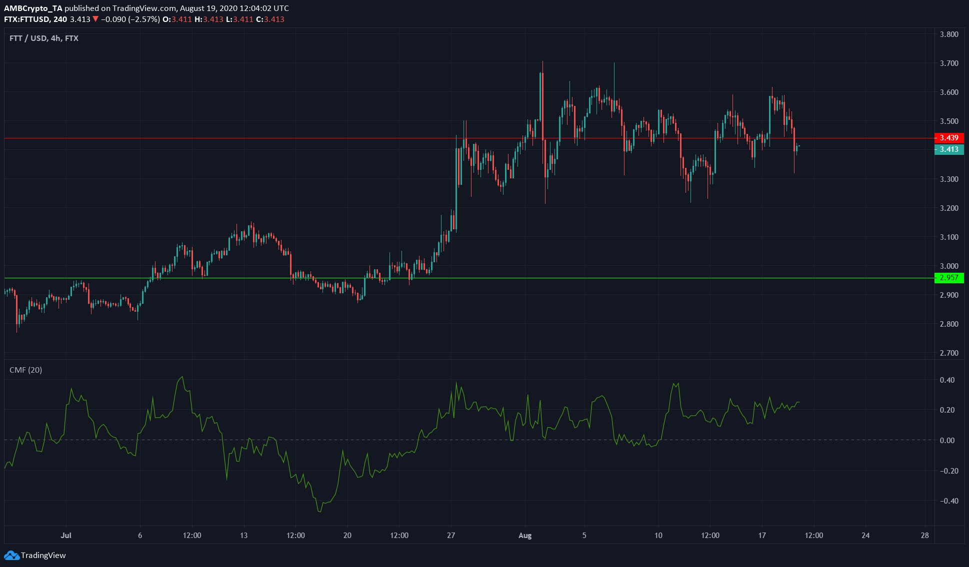 XRP, Ontology, FTX Token Price Analysis: 19 August