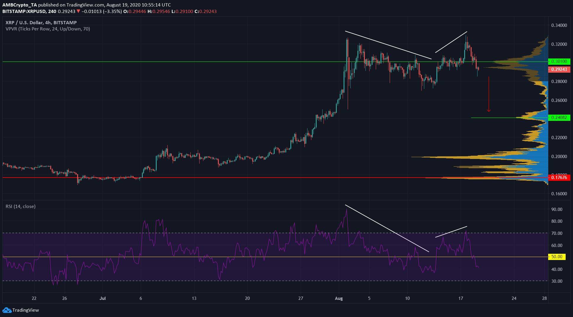 XRP, Ontology, FTX Token Price Analysis: 19 August