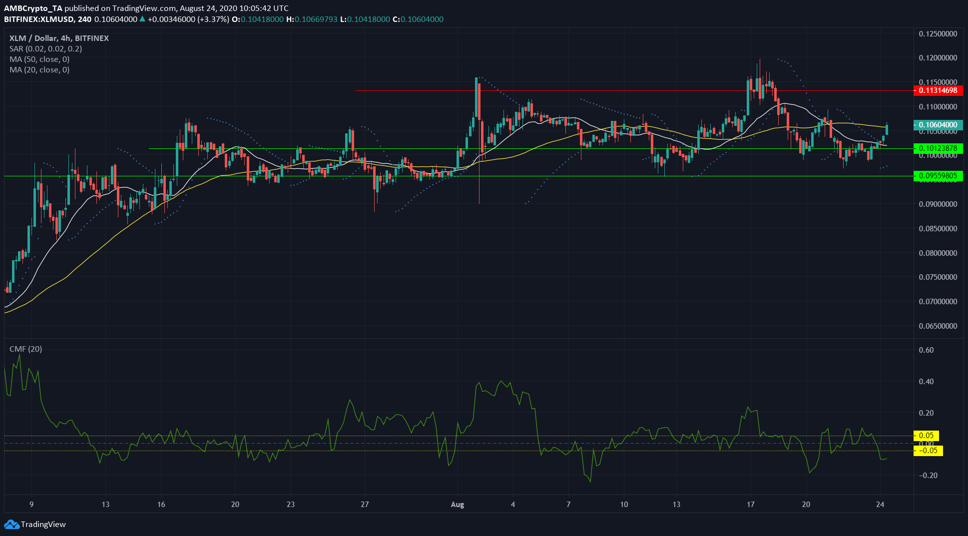 Zcash, Stellar Lumens, BAT Price Analysis: 24 August