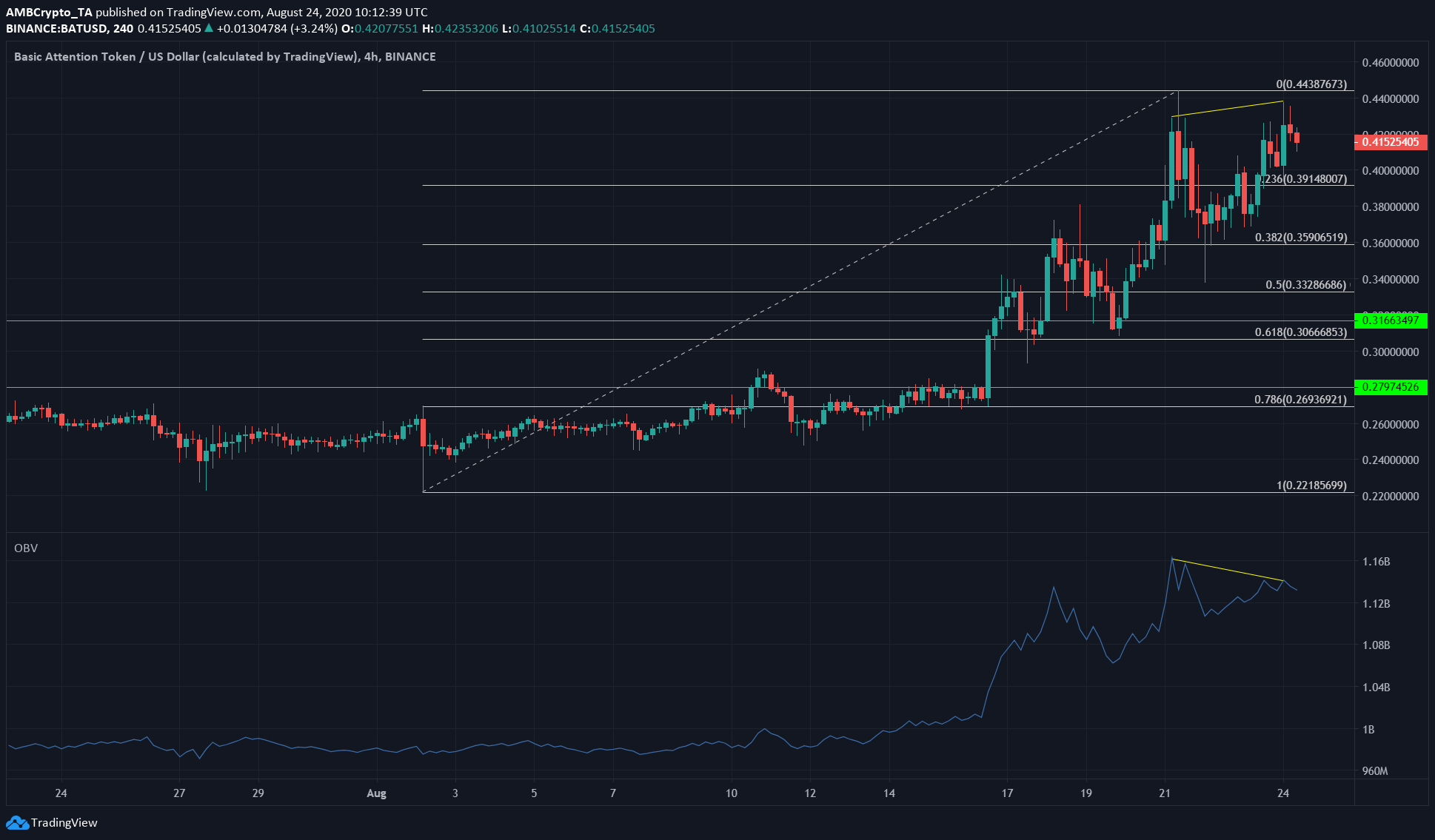 Zcash, Stellar Lumens, BAT Price Analysis: 24 August