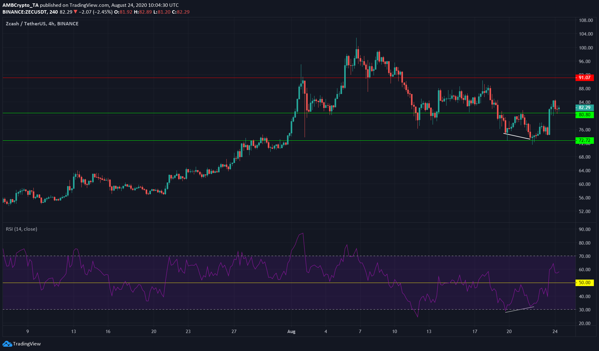 Zcash, Stellar Lumens, BAT Price Analysis: 24 August