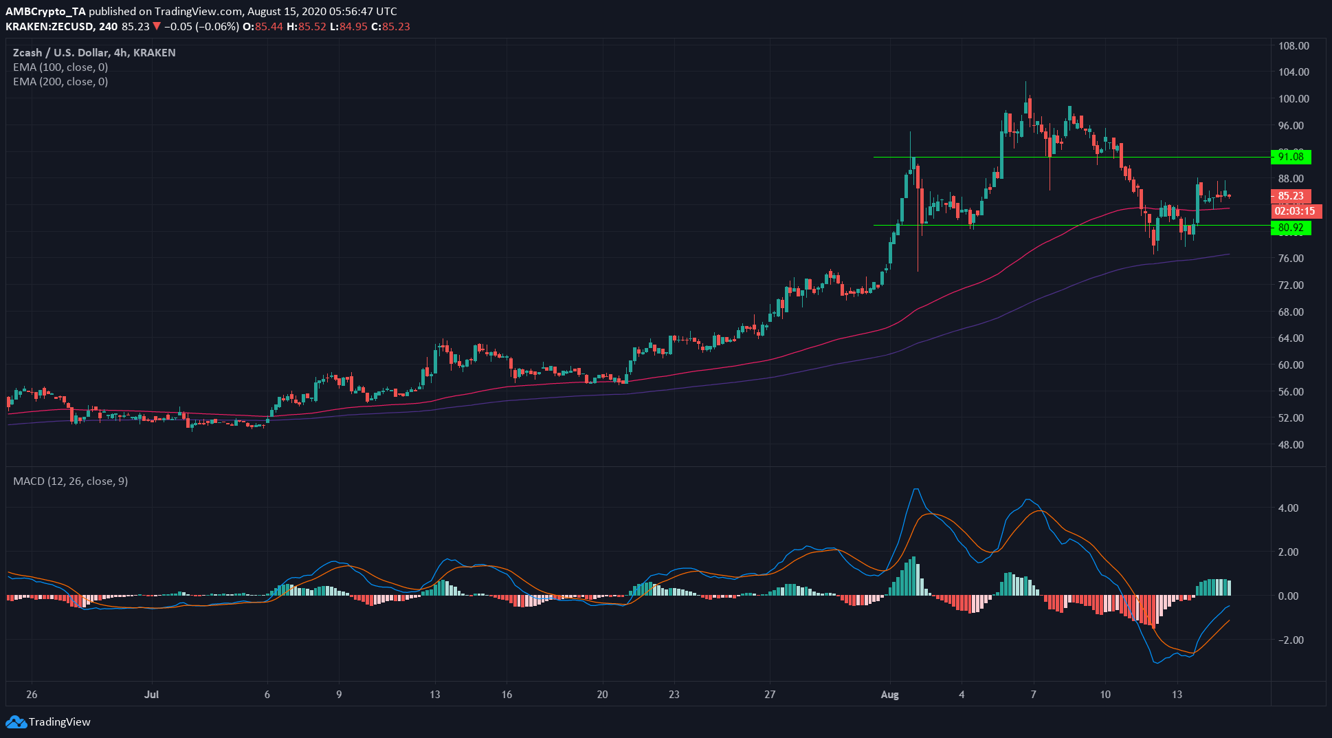 Ethereum, Synthetix, Zcash Price Analysis: 15 August
