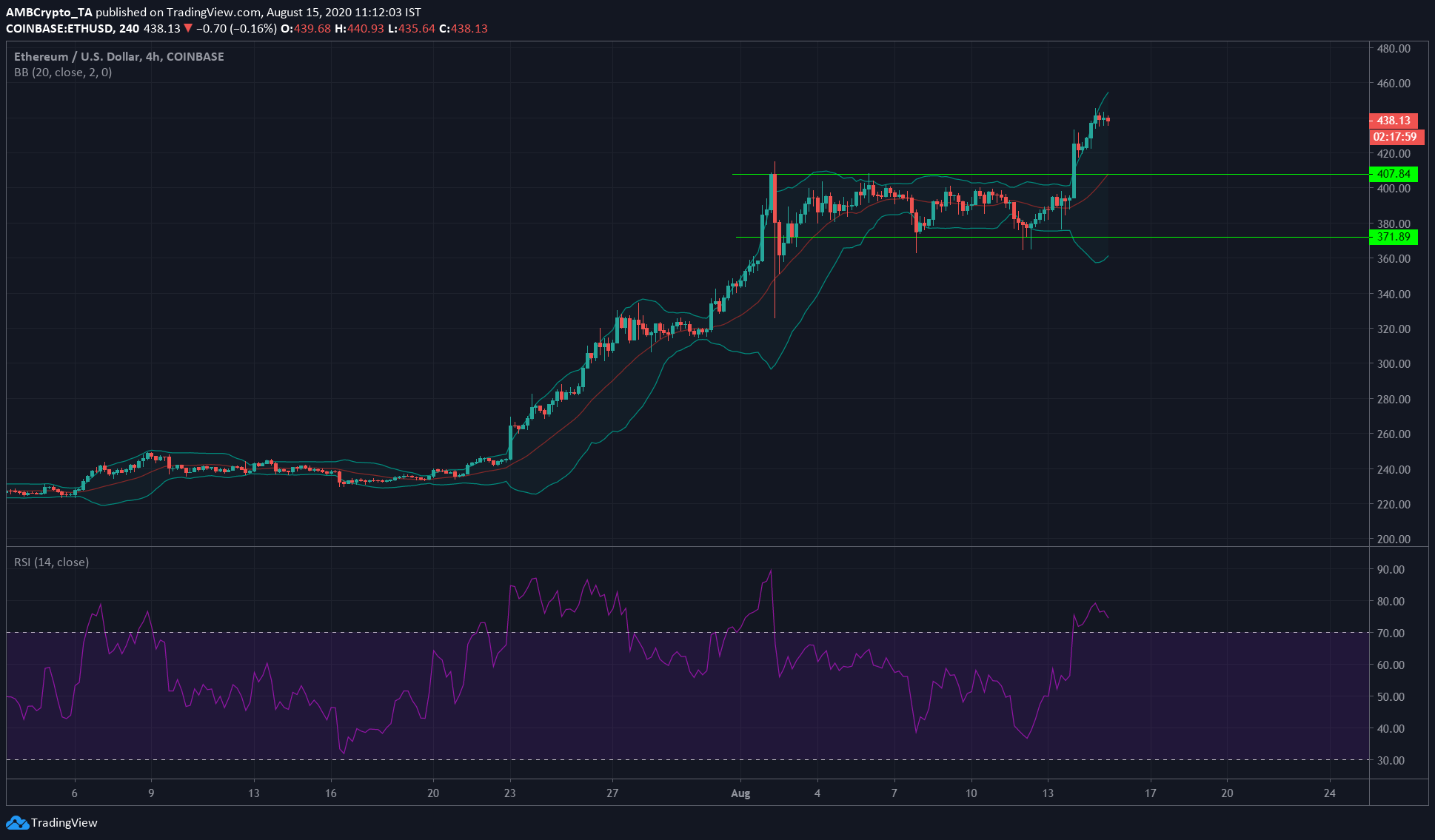 Ethereum, Synthetix, Zcash Price Analysis: 15 August