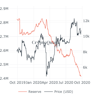 Are Bitcoin HODLers in for a shockwave?