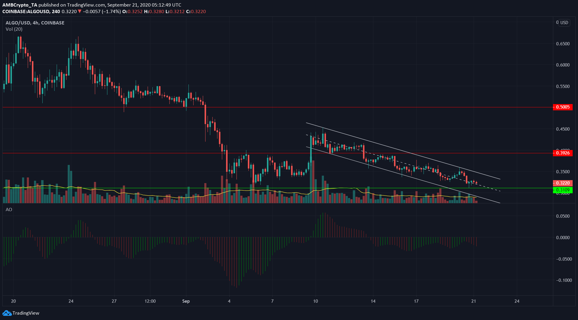 Tron, Algorand, Compound Price Analysis: 21 September