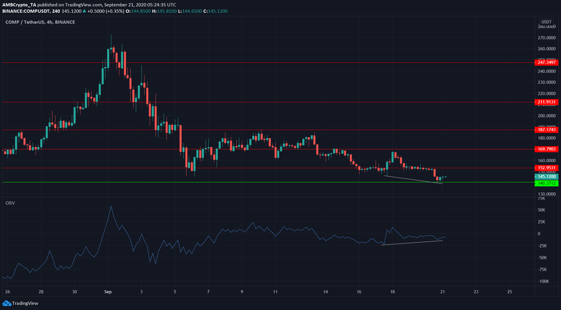 Tron, Algorand, Compound Price Analysis: 21 September