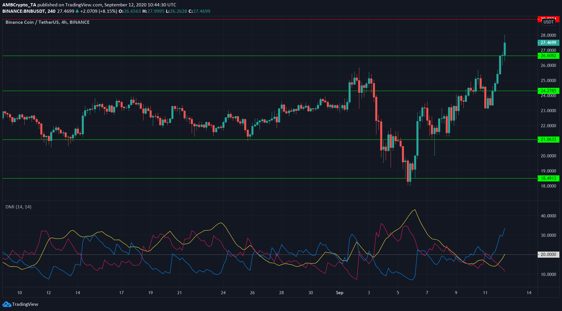 Binance Coin, EOS, Compound Price Analysis: 12 September