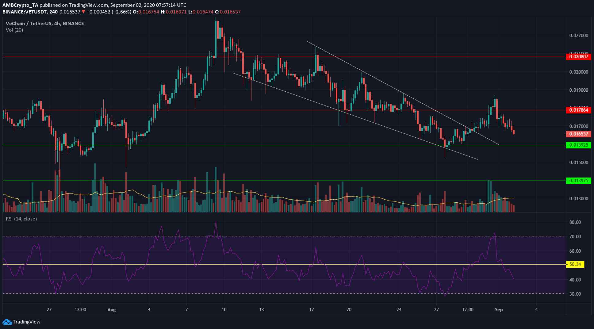 Binance Coin, Ethereum Classic, VeChain Price Analysis: 2 September