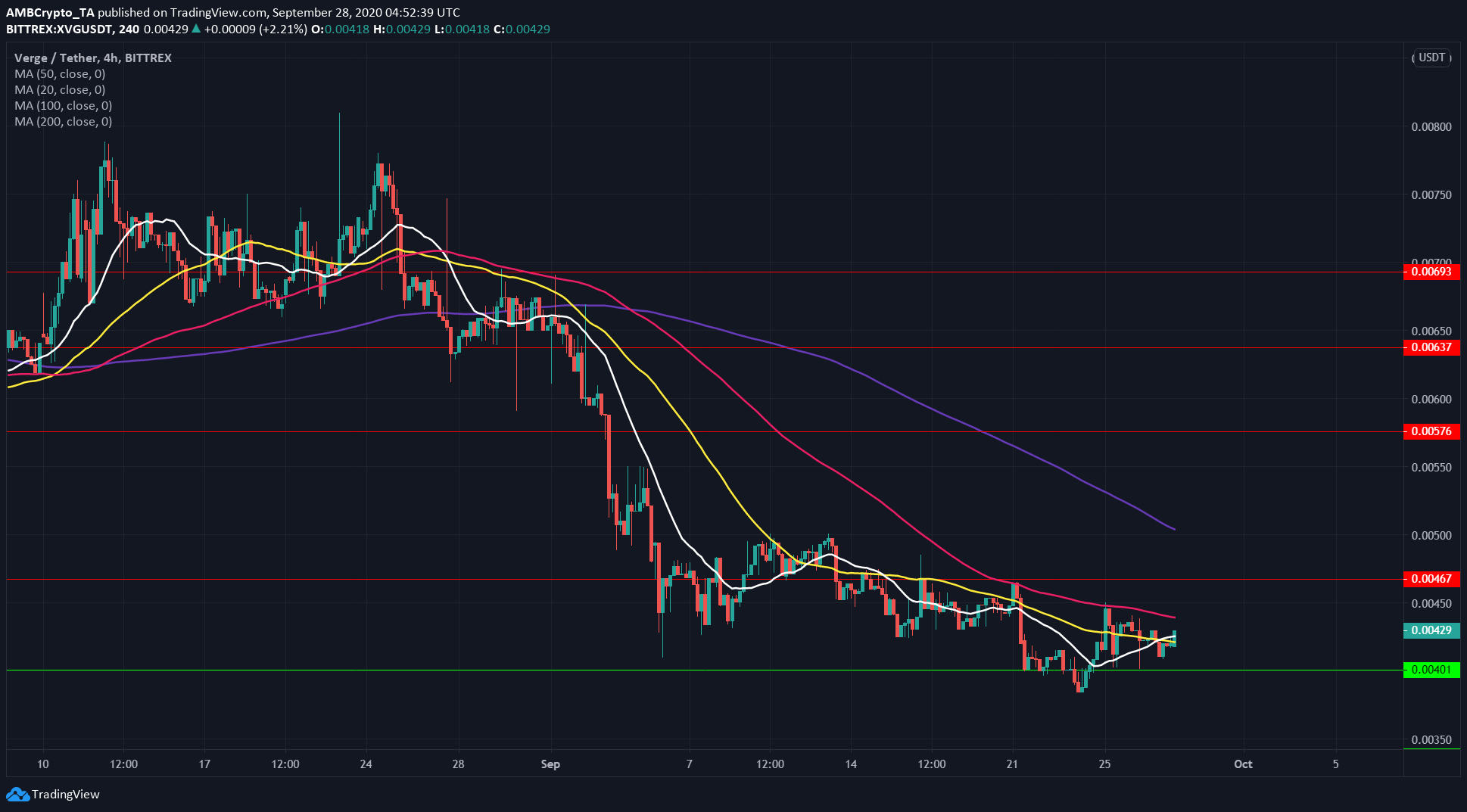 Binance Coin, NEM, Verge Price Analysis: 28 September