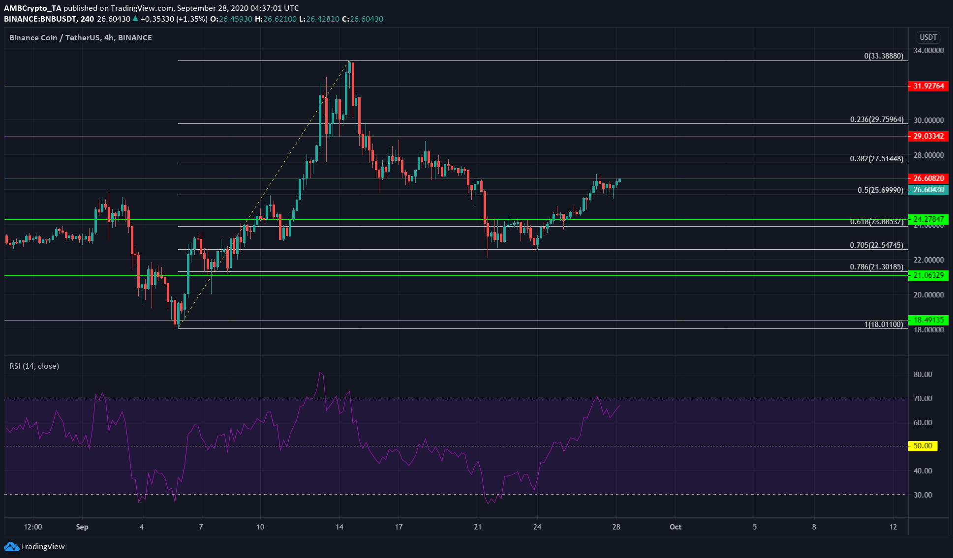Binance Coin, NEM, Verge Price Analysis: 28 September