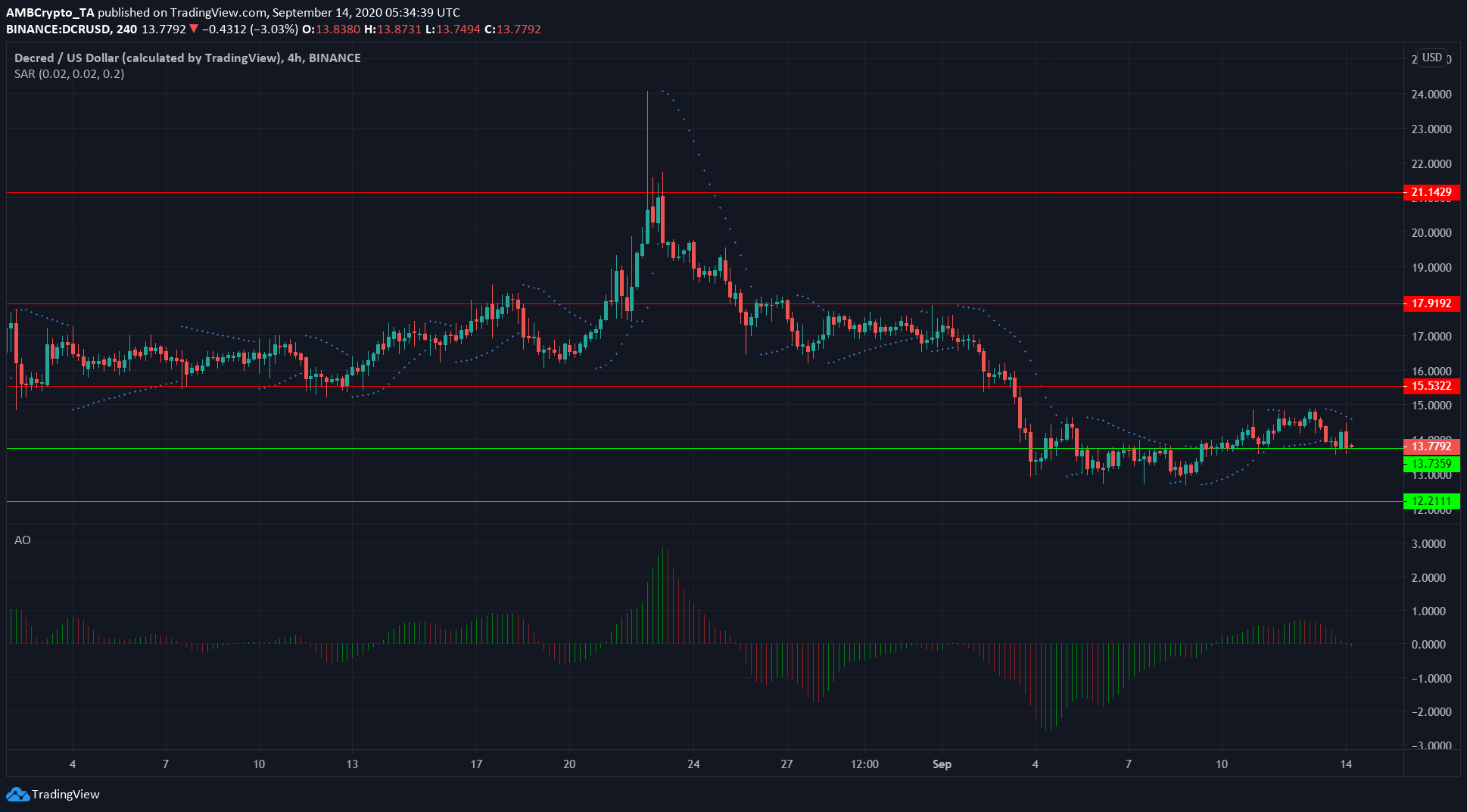 Binance Coin, Polkadot, Decred Price Analysis: 14 September