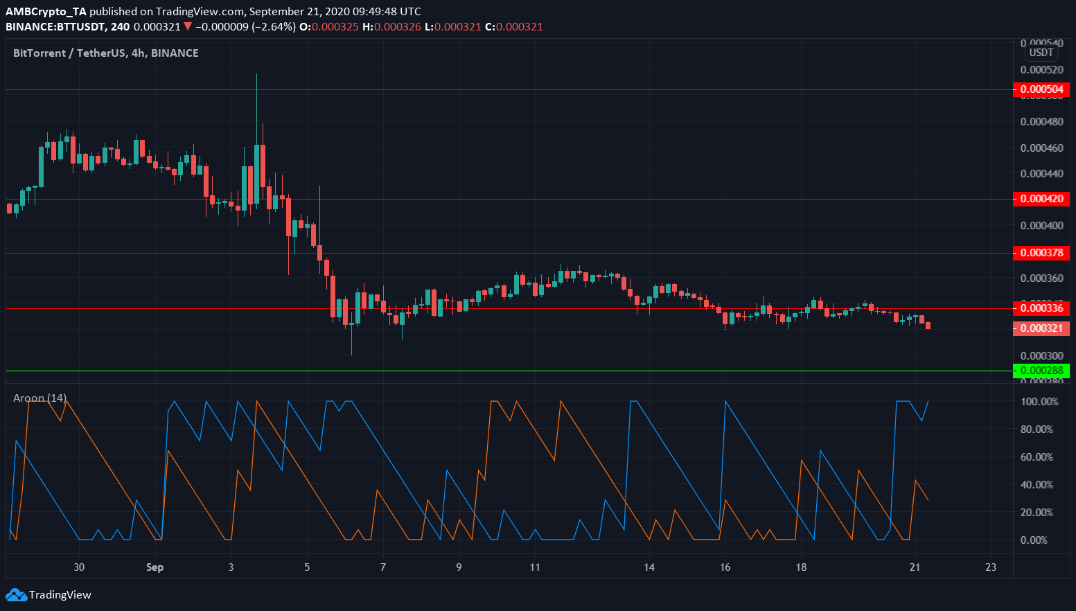 Bitcoin, BitTorrent, Maker Price Analysis: 21 September