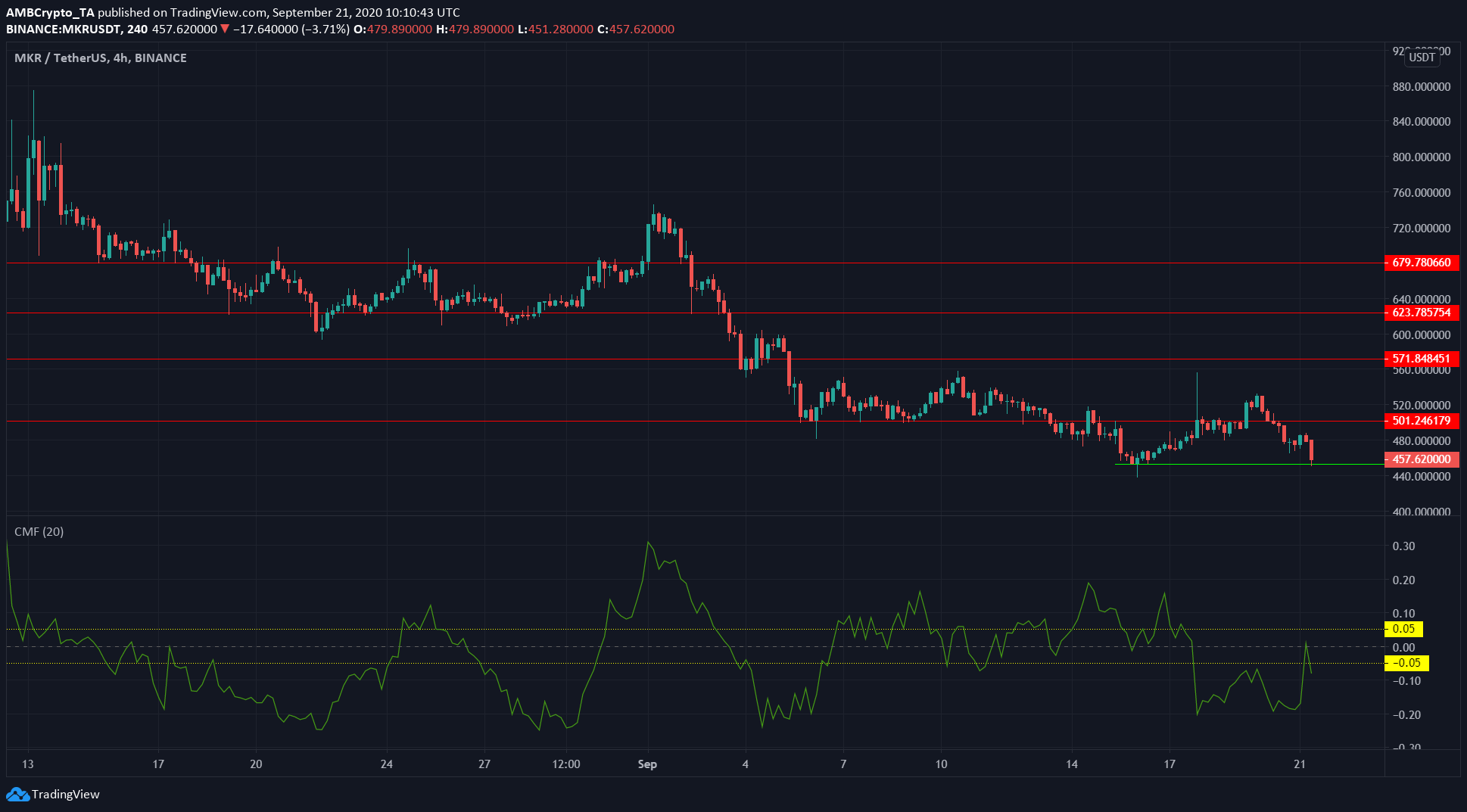 Bitcoin, BitTorrent, Maker Price Analysis: 21 September