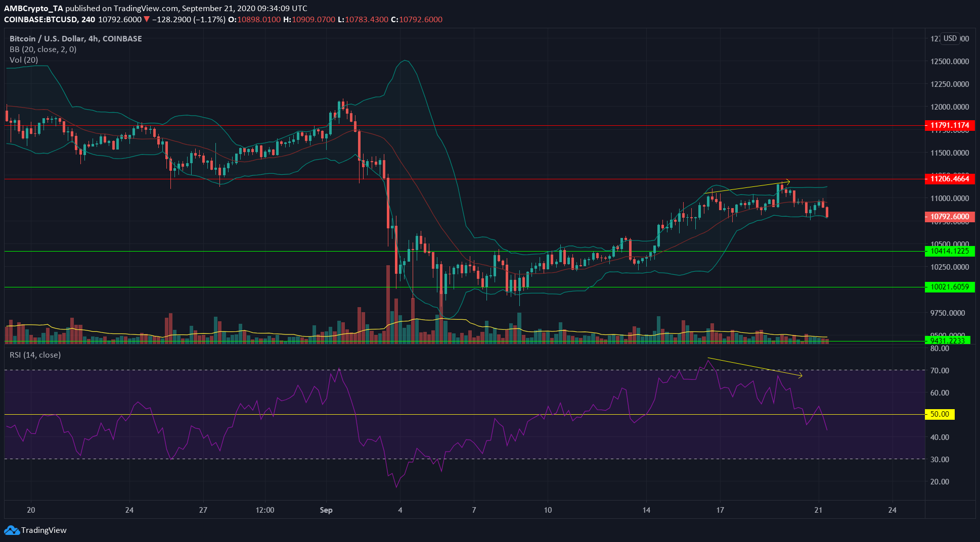 Bitcoin, BitTorrent, Maker Price Analysis: 21 September
