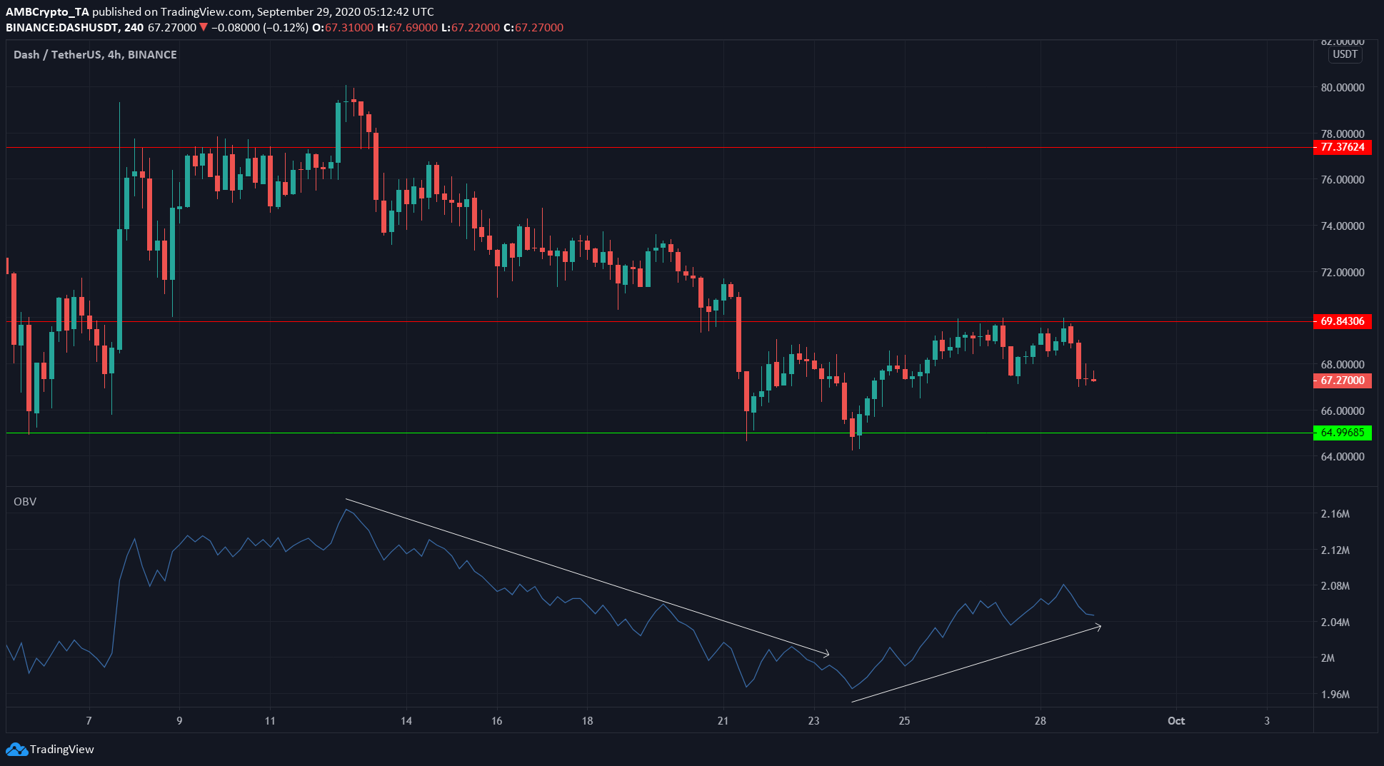 Bitcoin Cash, Dash, Ontology Price Analysis: 29 September