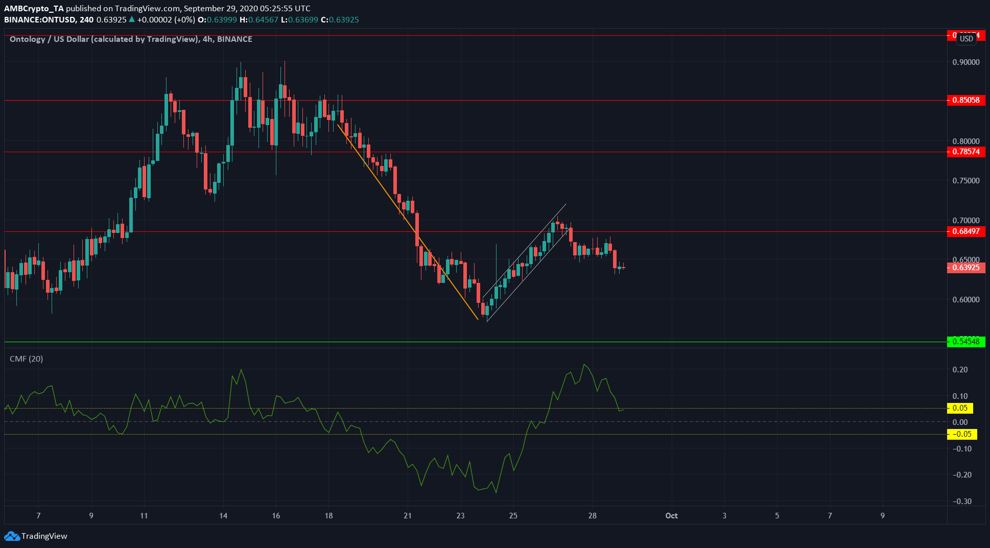 Bitcoin Cash, Dash, Ontology Price Analysis: 29 September