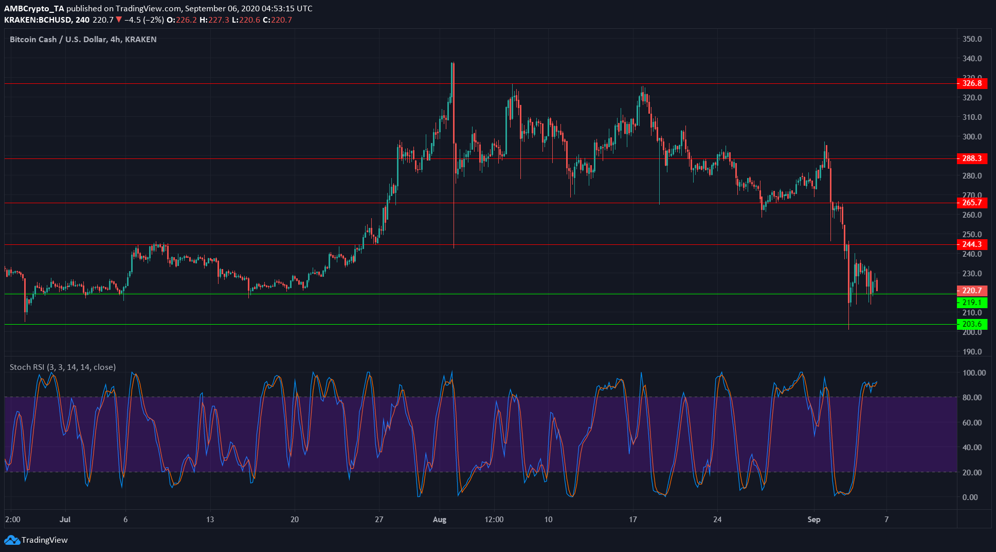 Bitcoin Cash, Litecoin, Tezos Price Analysis: 6 September