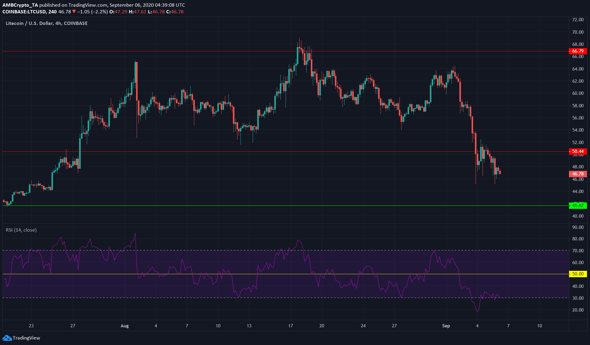 Bitcoin Cash, Litecoin, Tezos Price Analysis: 6 September