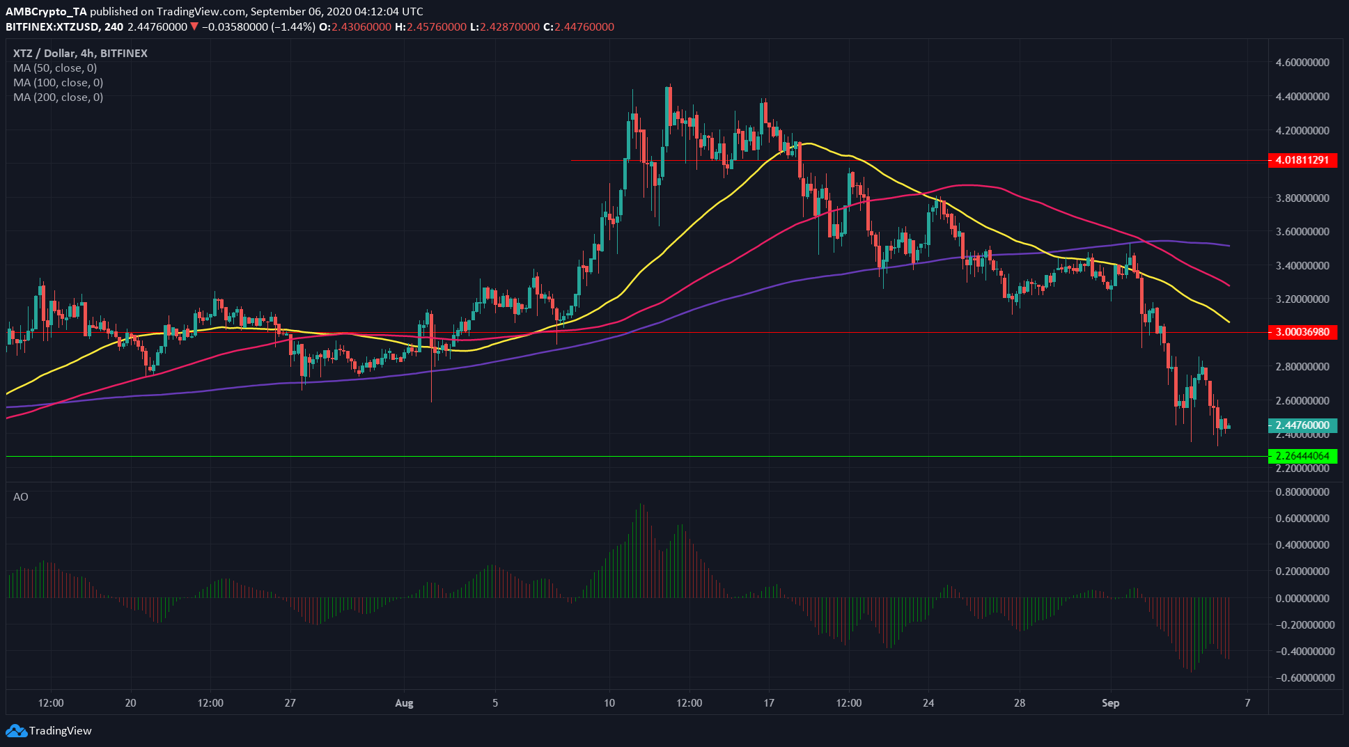 Bitcoin Cash, Litecoin, Tezos Price Analysis: 6 September