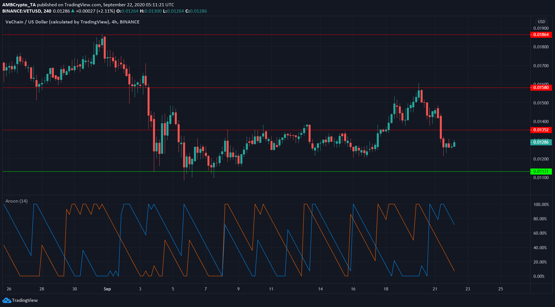 Bitcoin Cash, VeChain, Dogecoin Price Analysis: 22 September