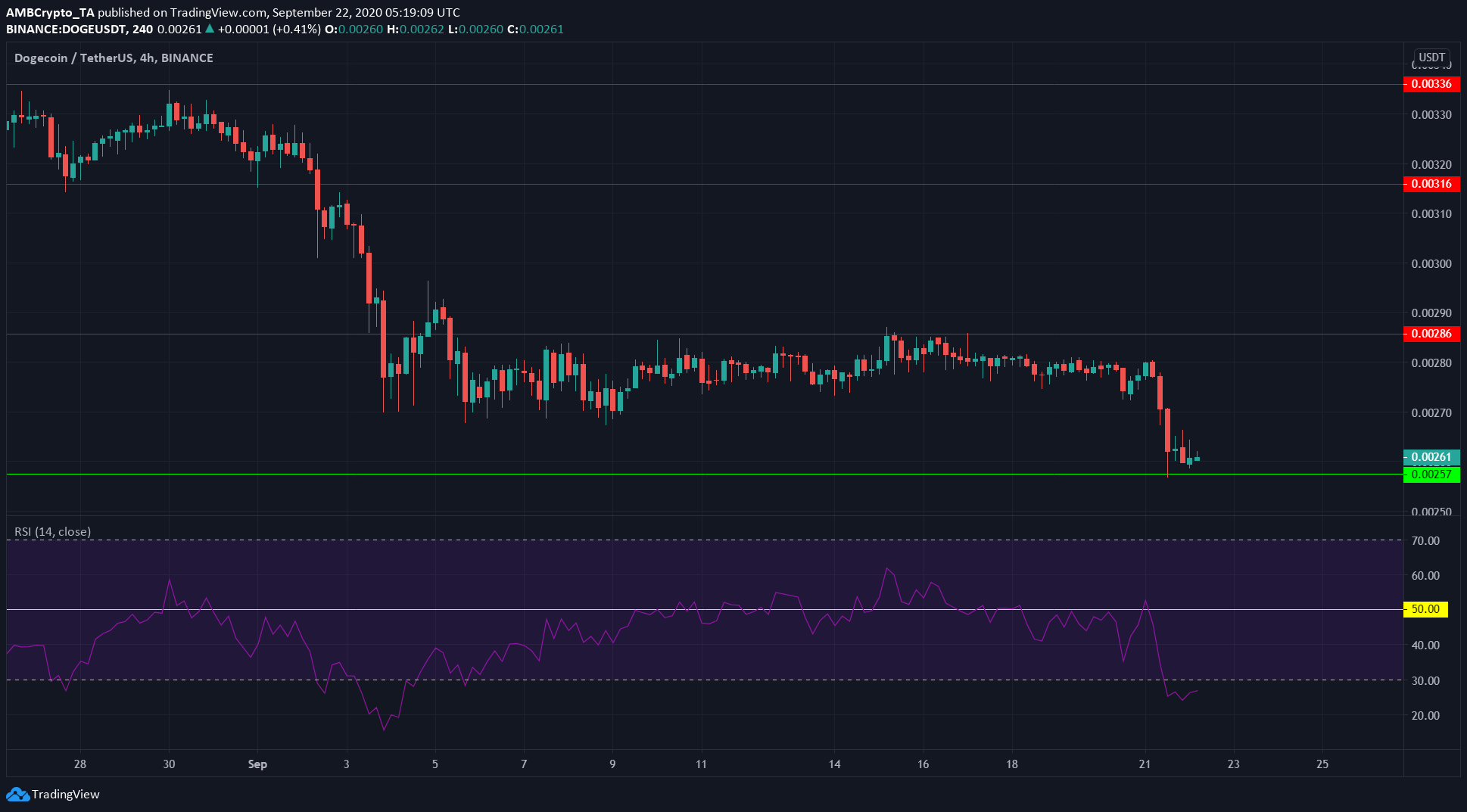 Bitcoin Cash, VeChain, Dogecoin Price Analysis: 22 September
