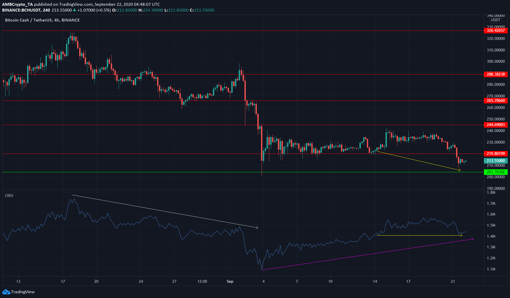 Bitcoin Cash, VeChain, Dogecoin Price Analysis: 22 September