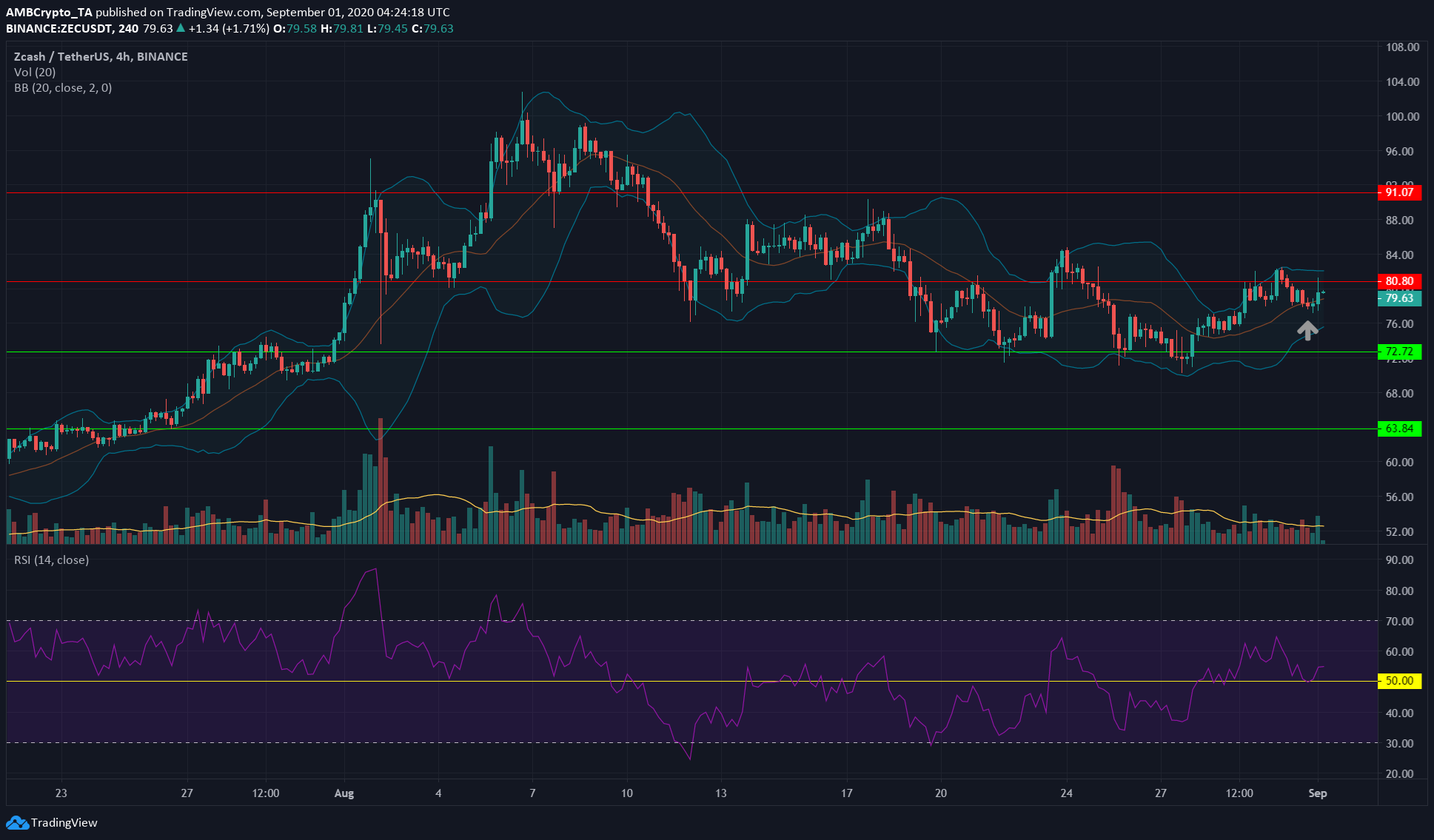 Bitcoin Cash, Zcash, Algorand Price Analysis: 1 September