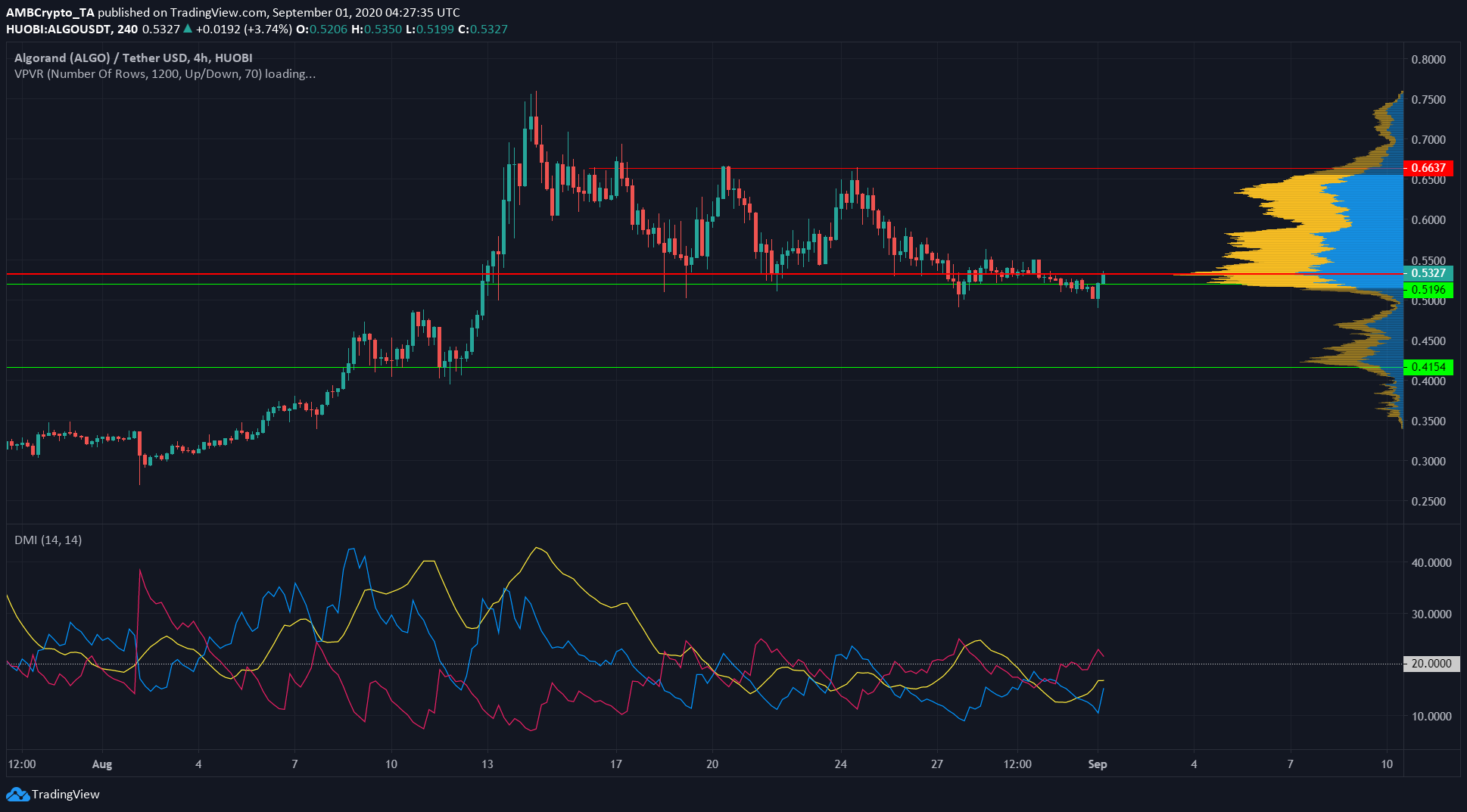 Bitcoin Cash, Zcash, Algorand Price Analysis: 1 September