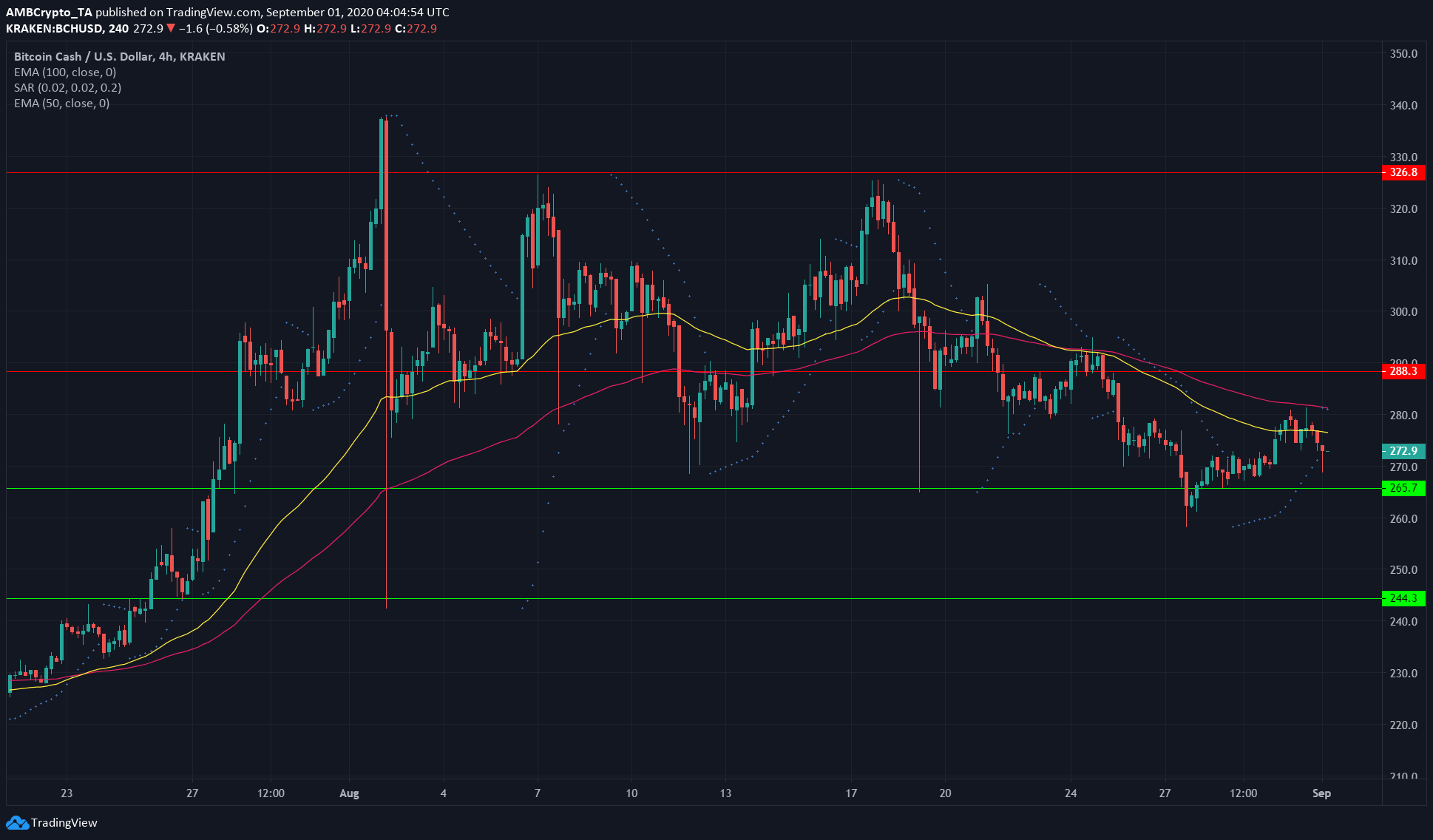 Bitcoin Cash, Zcash, Algorand Price Analysis: 1 September