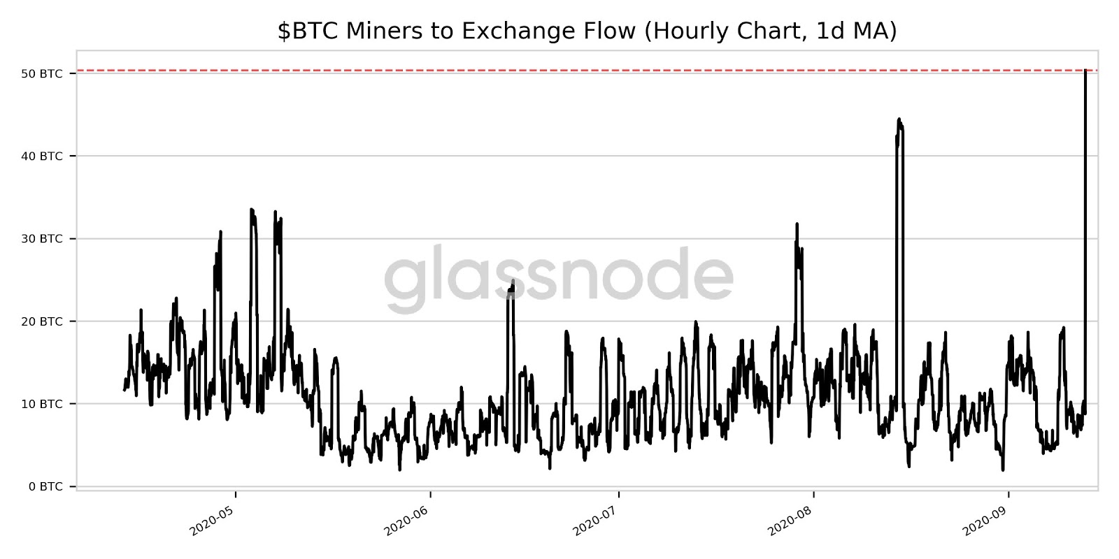 Bitcoin miners to exchange flow Bitcoin miners to exchange flow