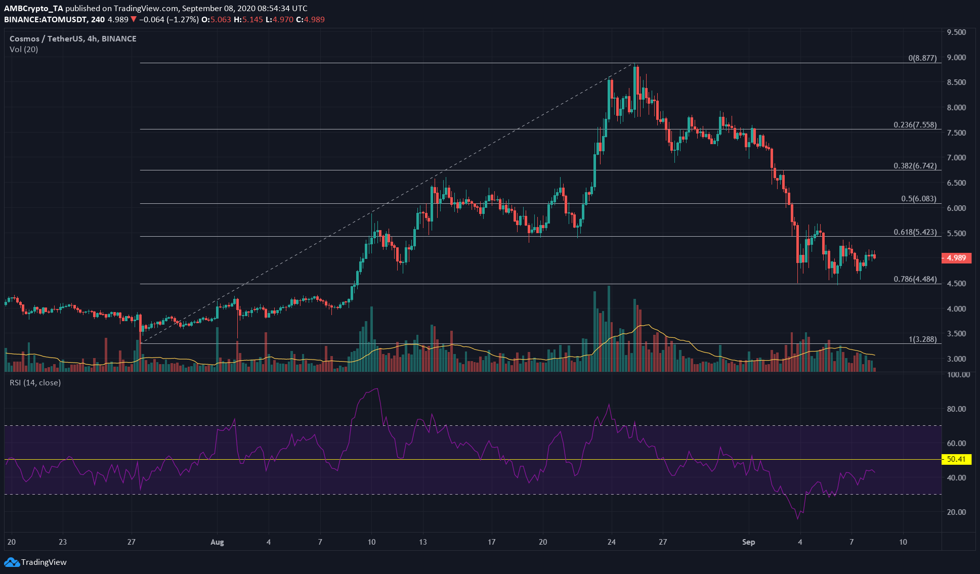 Bitcoin SV, Cosmos, Ethereum Classic Price Analysis: 08 September