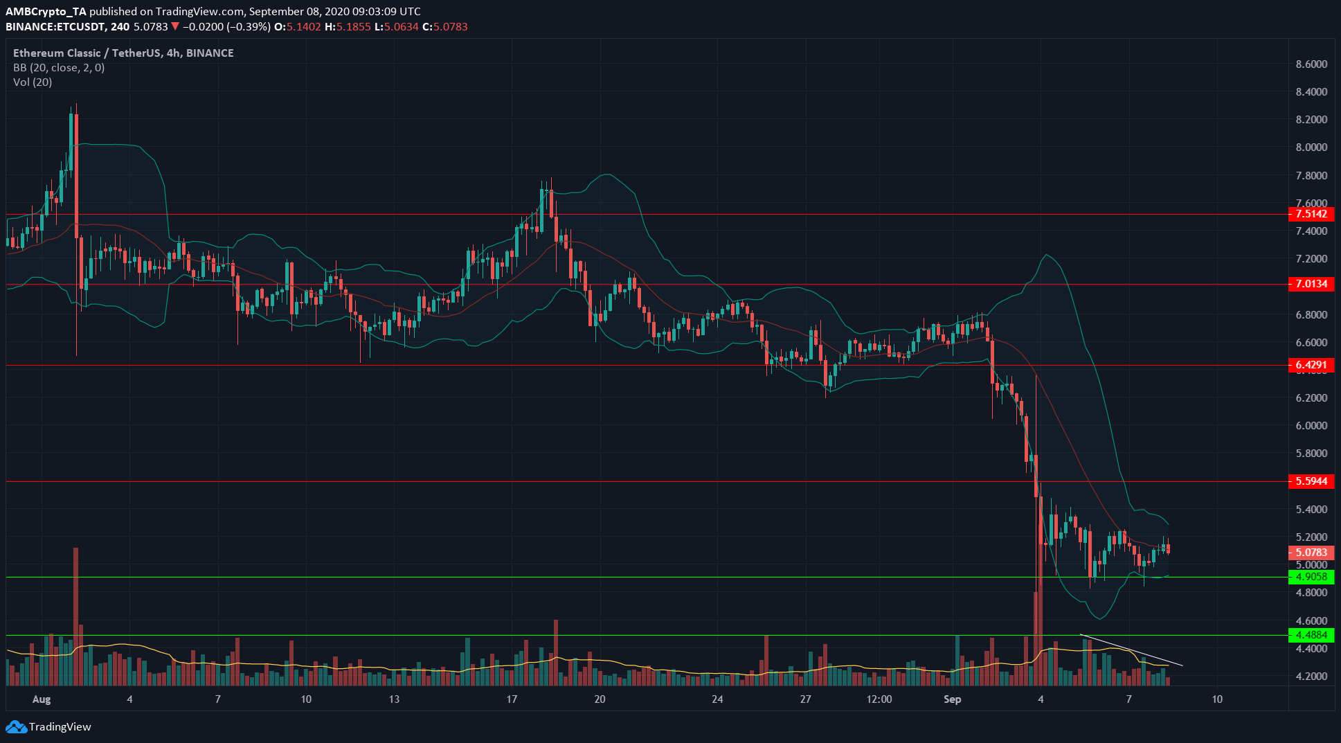 Bitcoin SV, Cosmos, Ethereum Classic Price Analysis: 08 September