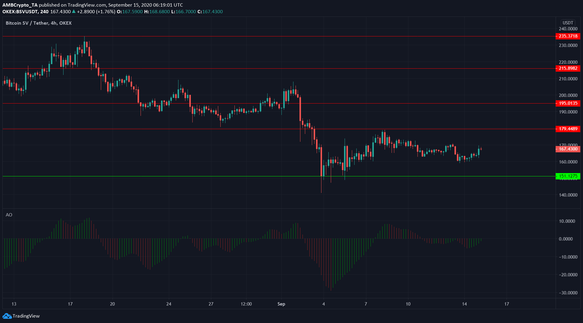 Bitcoin SV, Dash, Ethereum Classic Price Analysis: 15 September