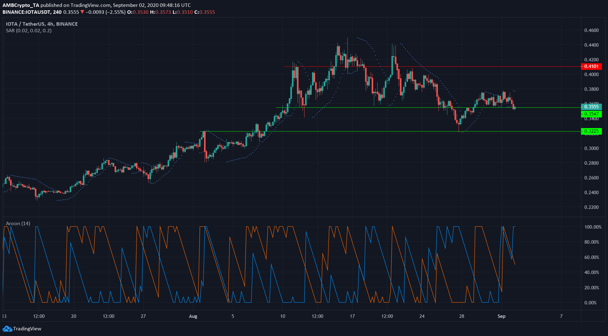 Bitcoin SV, IOTA, Compound Price Analysis: 2 September