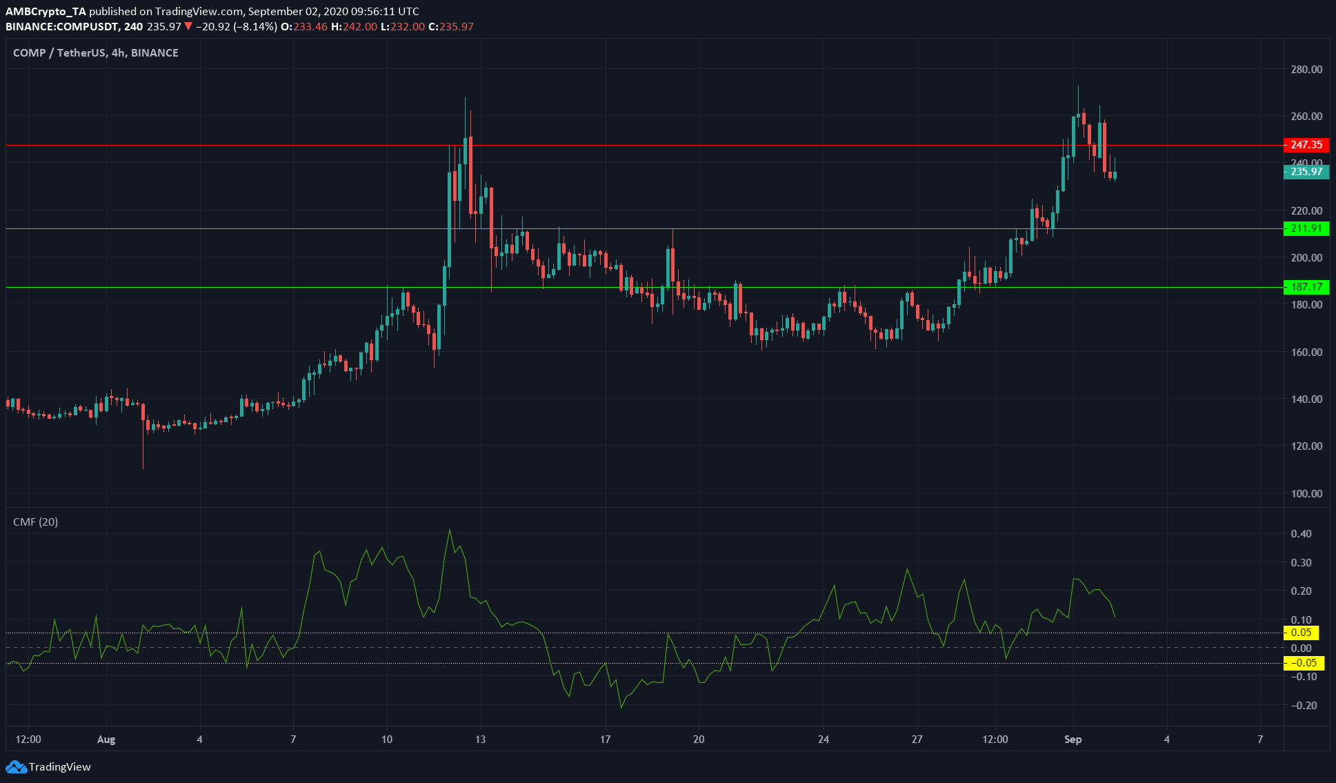 Bitcoin SV, IOTA, Compound Price Analysis: 2 September