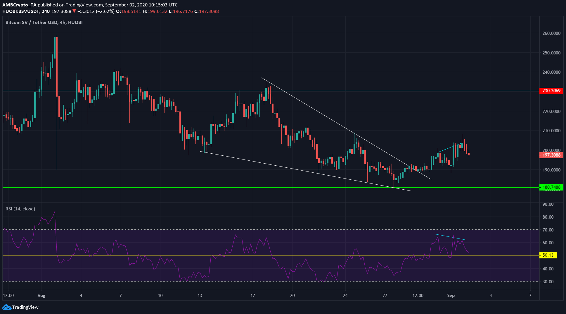 Bitcoin SV, IOTA, Compound Price Analysis: 2 September