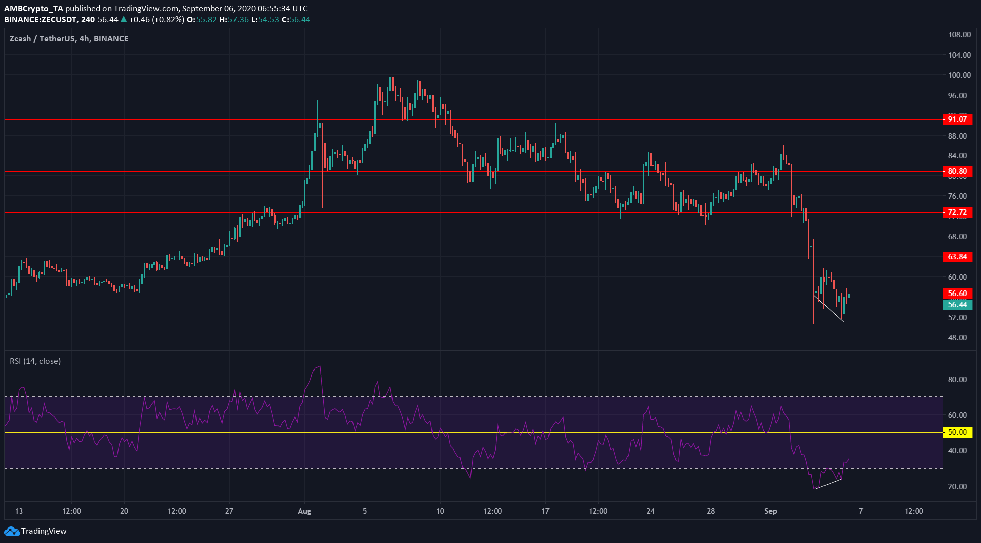 Bitcoin SV, Zcash, Cosmos Price Analysis: 6 September