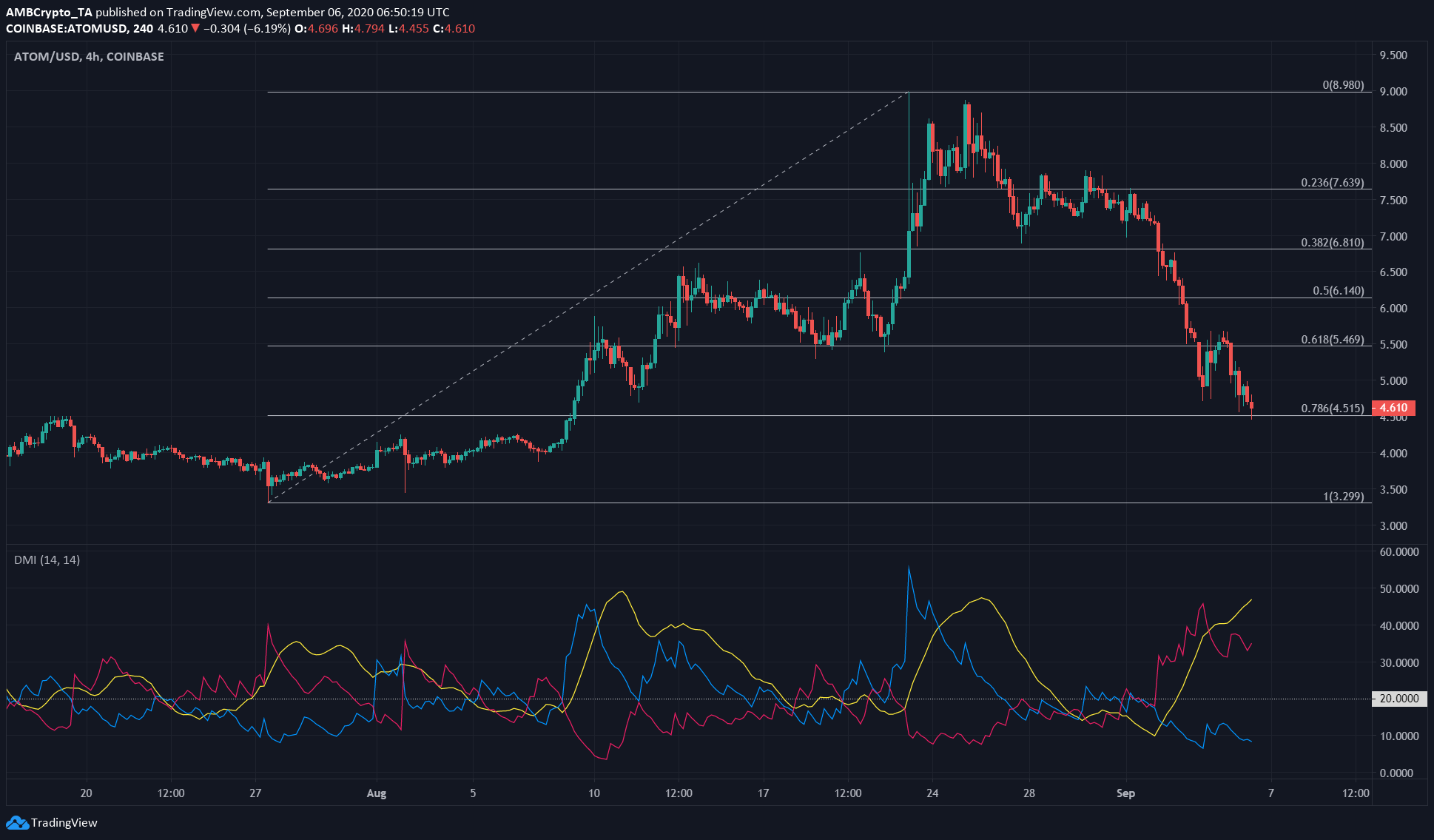Bitcoin SV, Zcash, Cosmos Price Analysis: 6 September
