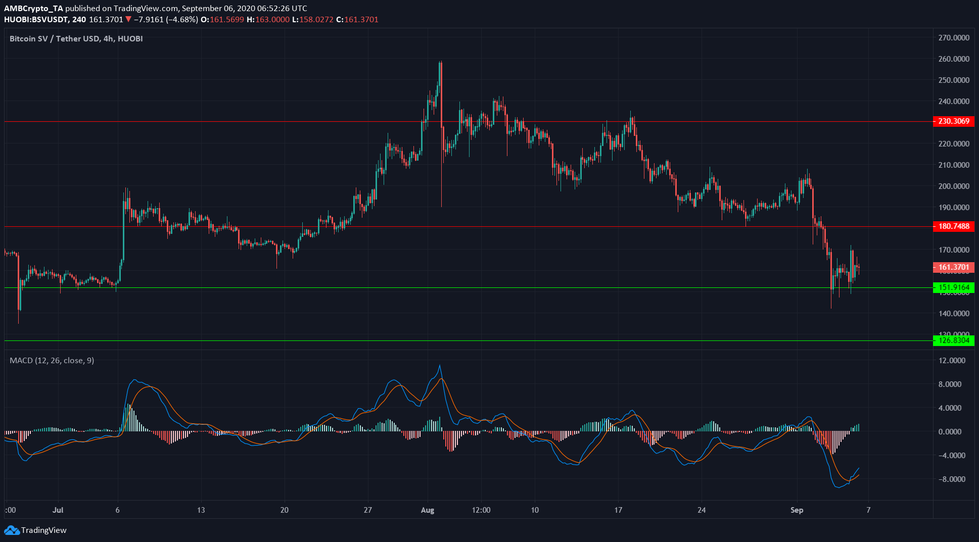 Bitcoin SV, Zcash, Cosmos Price Analysis: 6 September