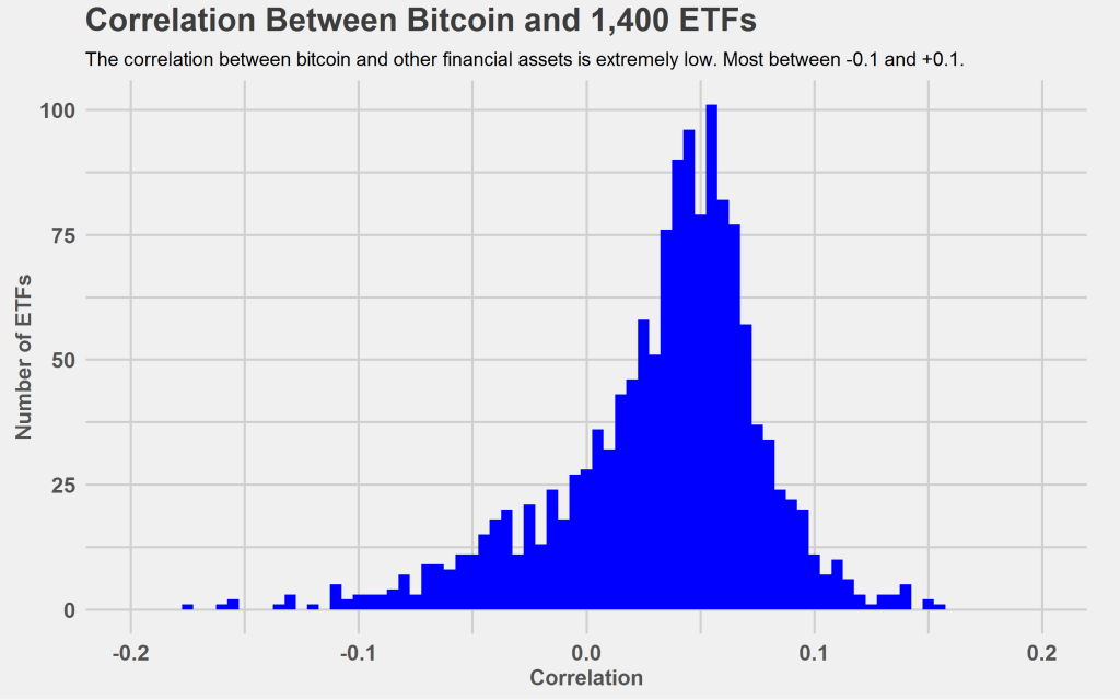 Is Bitcoin's correlation with Gold and S&P 500 your best bet?