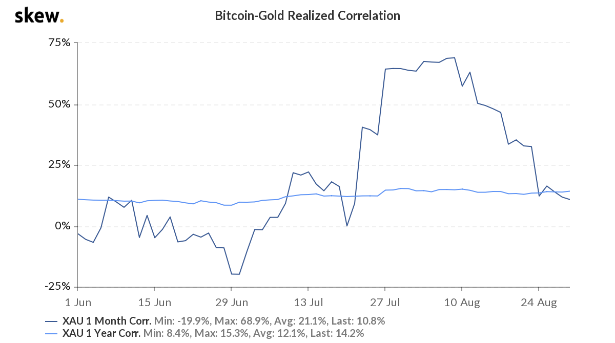 Is Bitcoin's correlation with Gold and S&P 500 your best bet?