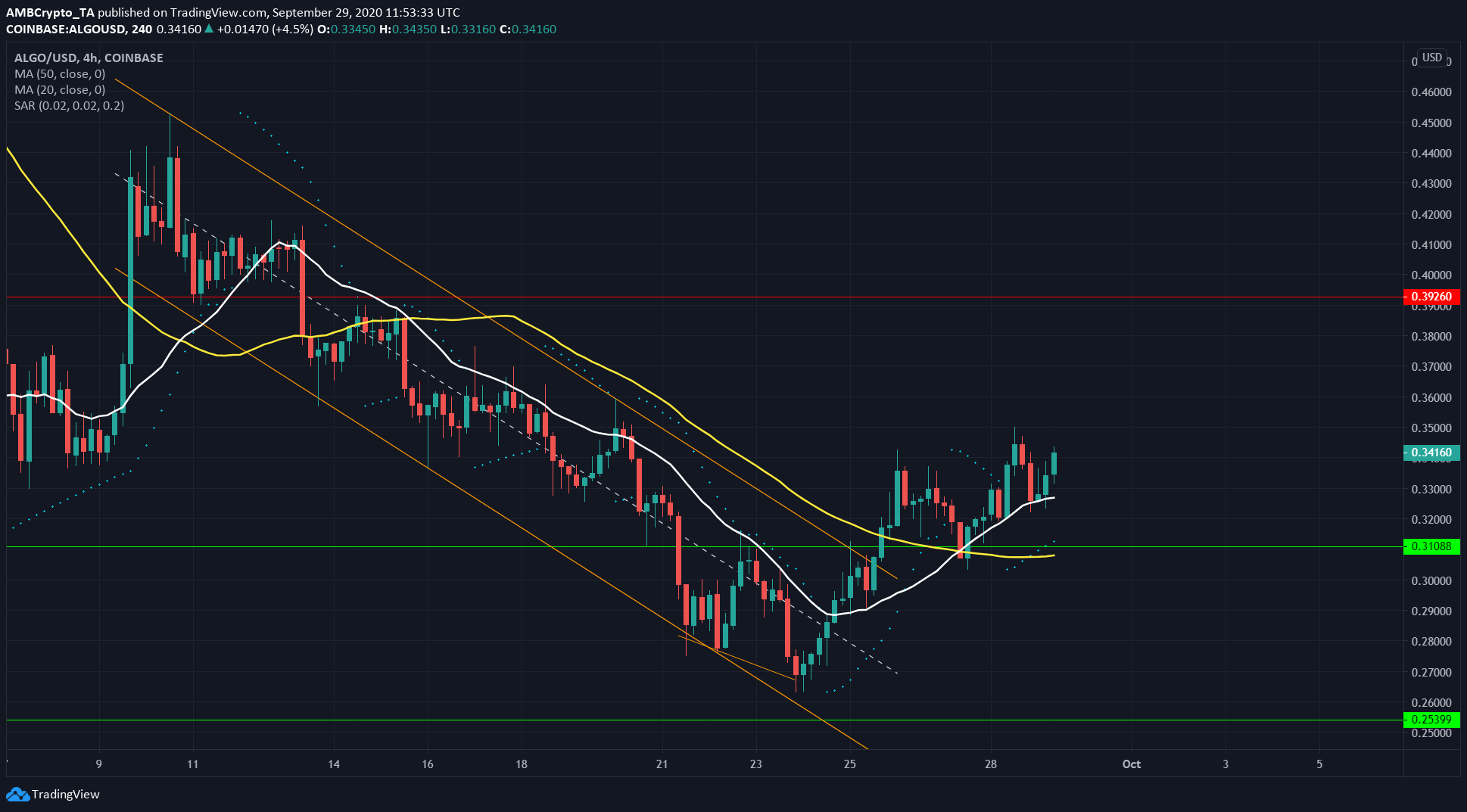 Cardano, Monero, Algorand Price Analysis: 29 September