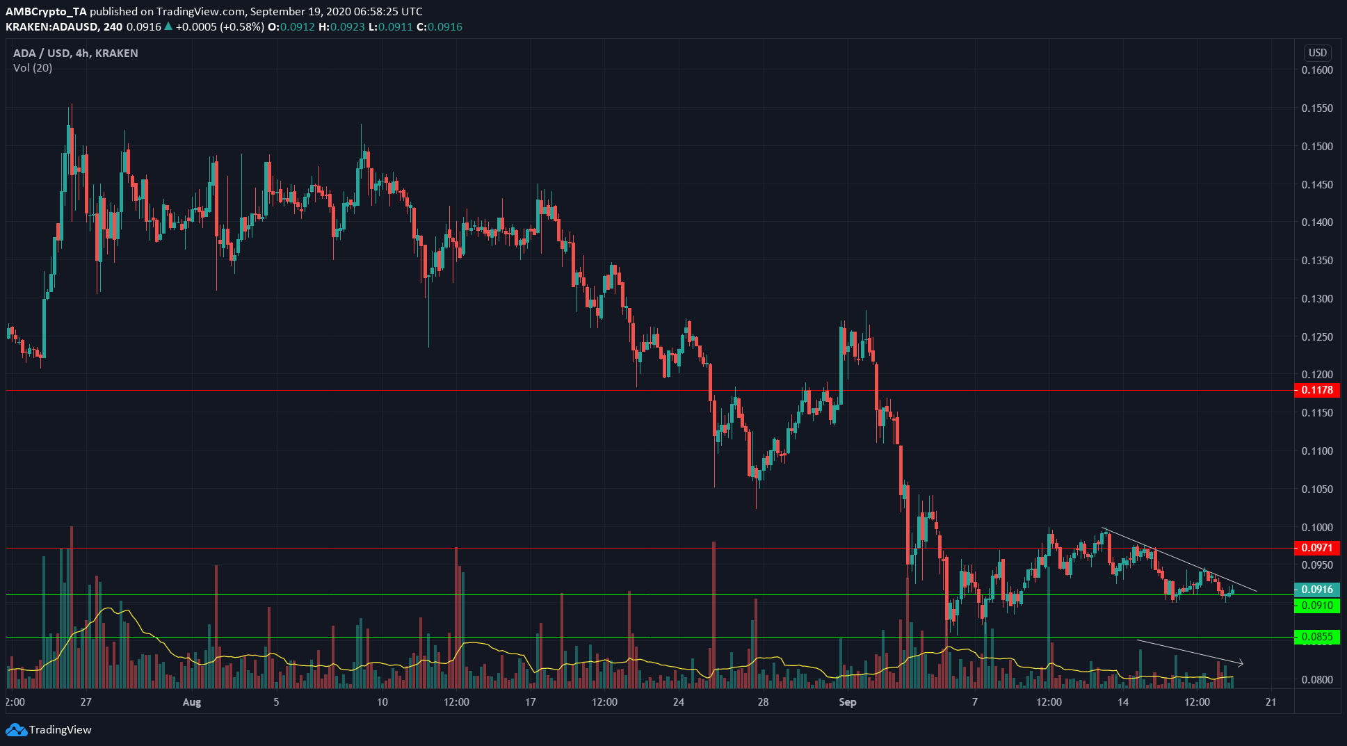 Cardano, Ontology, Crypto.com Coin Price Analysis: 19 September