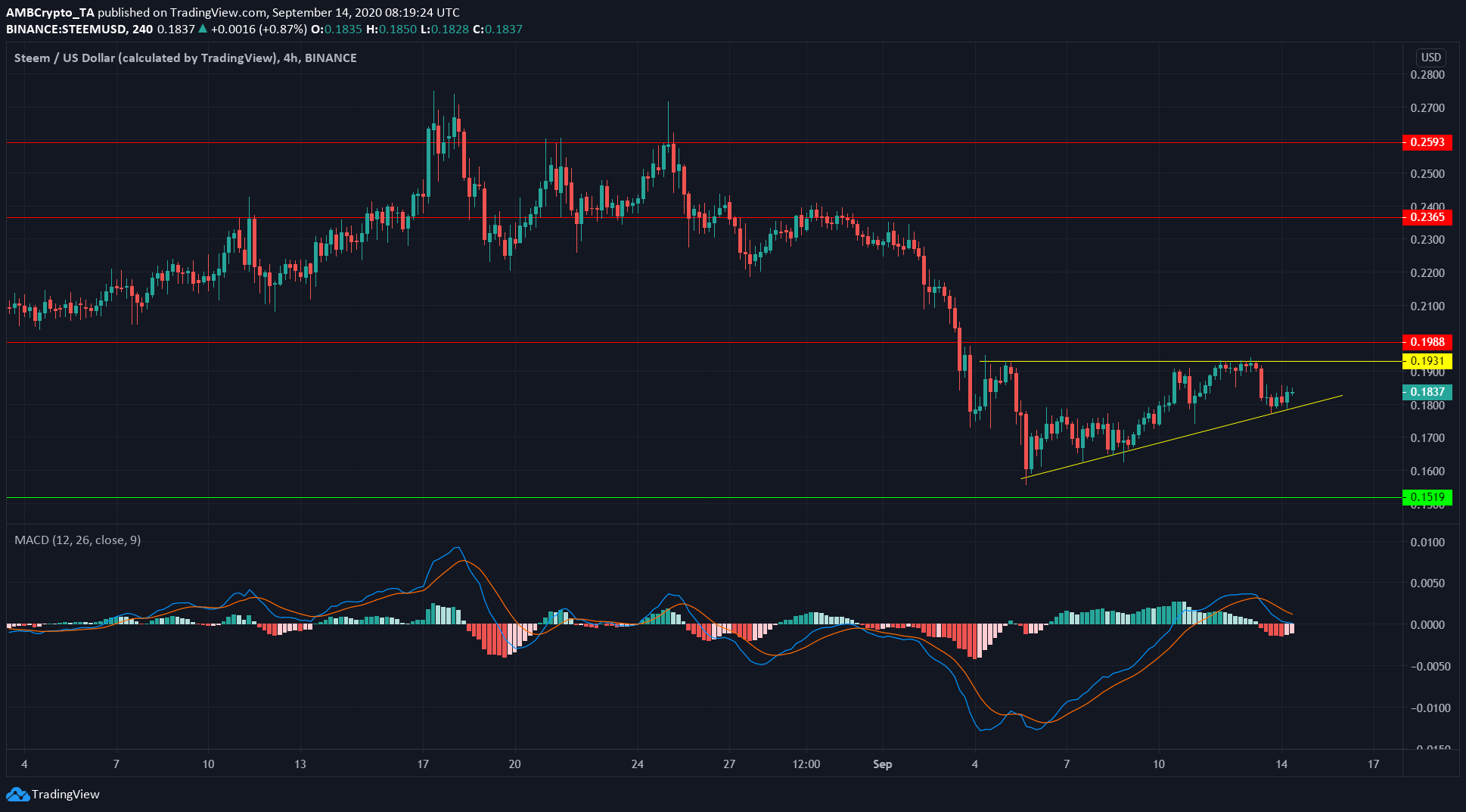 Cardano, Steem, Maker Price Analysis: 14 September